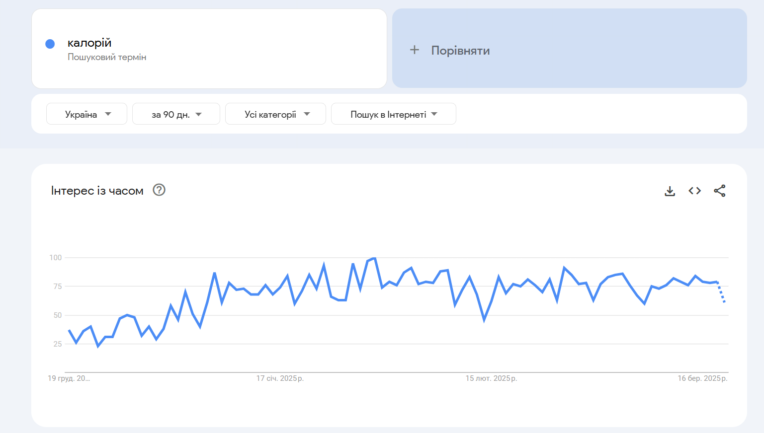 «Ключові слова у Google Trends»