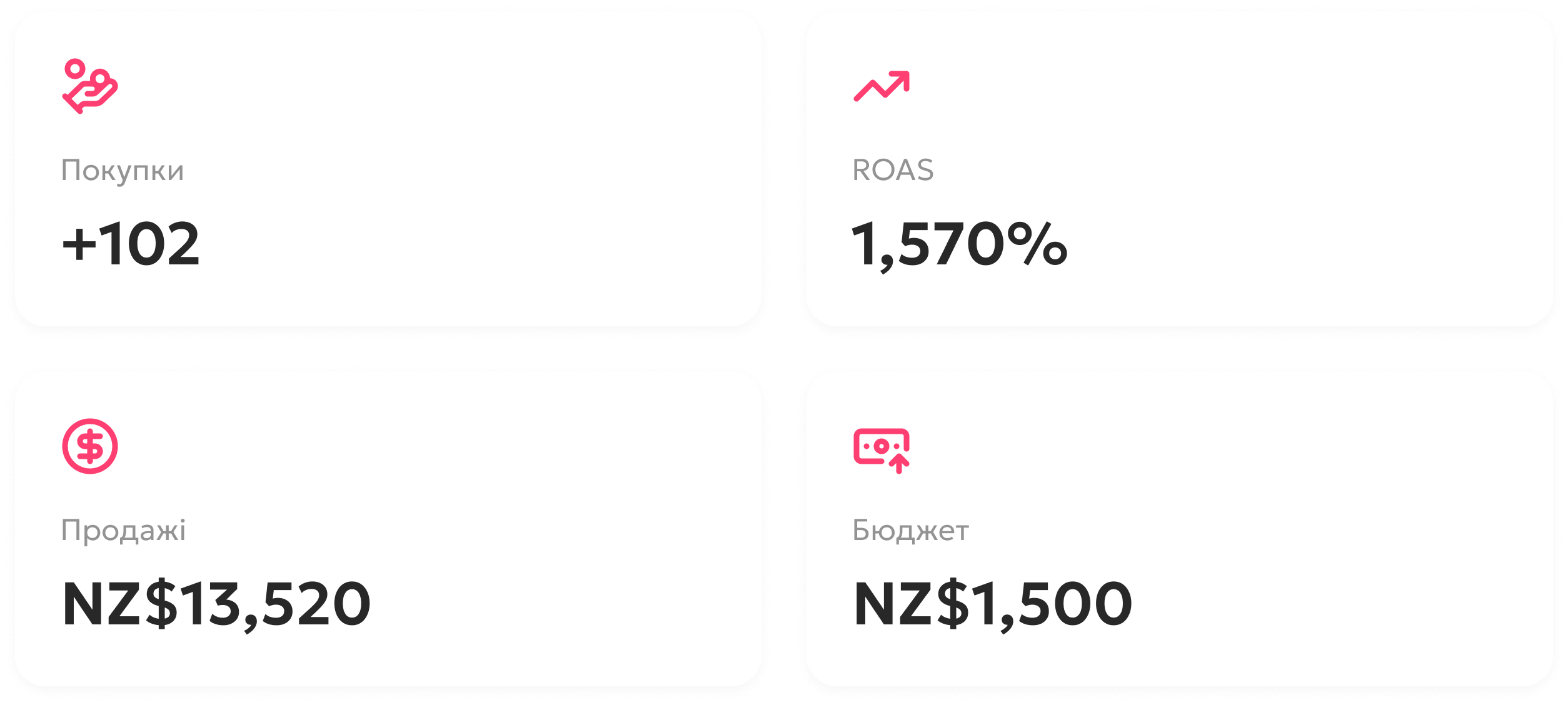 ROAS з 580% до 1,570% за 3 тижні: налаштування Google Ads для магазину подарунків у Новій Зеландії